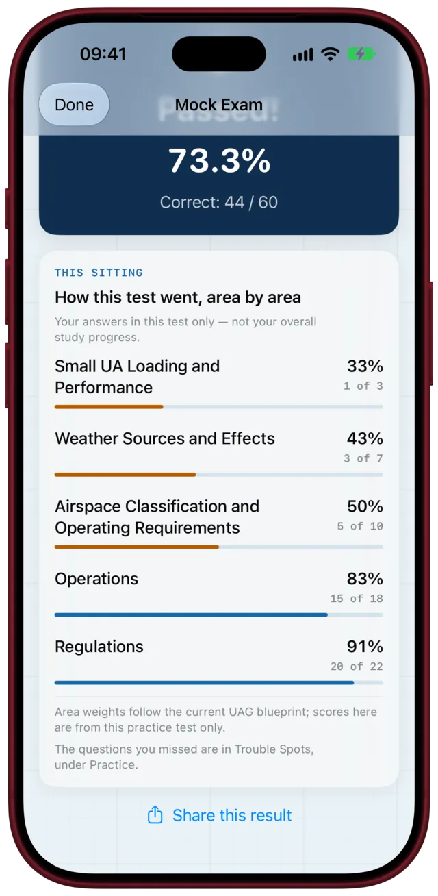 Practice test result: passed with 44 of 60, and how each of the five areas went