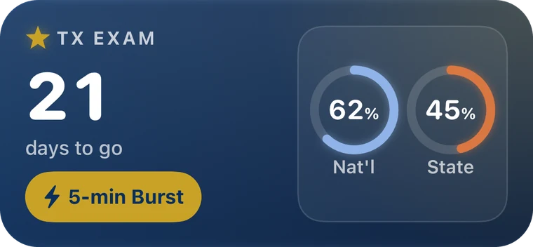 Medium widget: 21 days to go, a 5-minute Burst button, National 62% and State 45% readiness